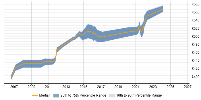 Contractor daily rate distribution trend for Senior Infrastructure Project Manager job vacancies in Berkshire