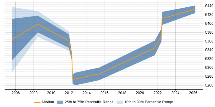 Contractor daily rate distribution trend for Senior IP Engineer job vacancies in Berkshire