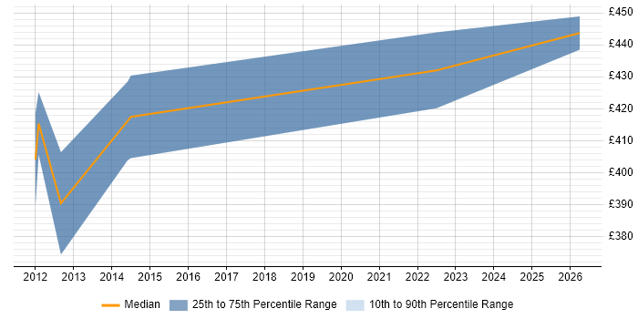 Contractor daily rate distribution trend for Senior IP Network Engineer job vacancies in Berkshire