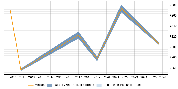 Contractor daily rate distribution trend for Senior IT Engineer job vacancies in Berkshire