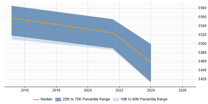 Contractor daily rate distribution trend for Senior Java Consultant job vacancies in Berkshire