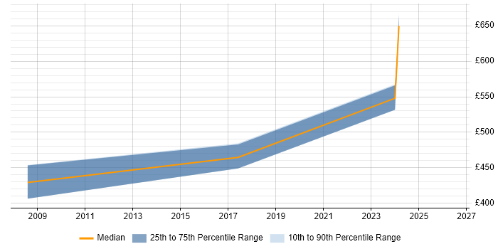 Contractor daily rate distribution trend for Senior Java Software Engineer job vacancies in Berkshire