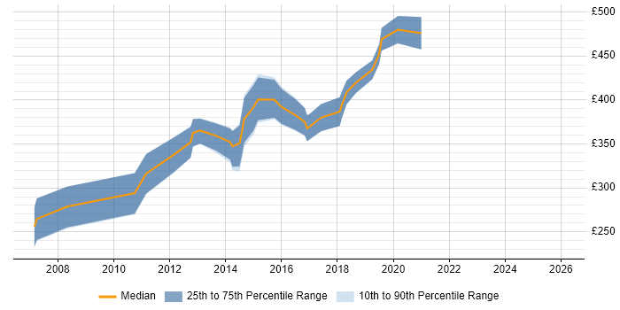Contractor daily rate distribution trend for Senior JavaScript Developer job vacancies in Berkshire