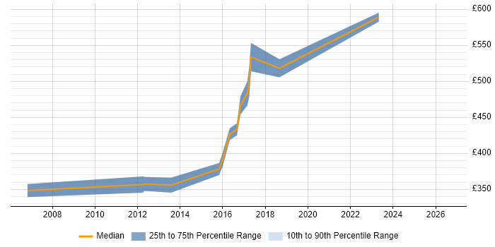Contractor daily rate distribution trend for Senior Linux Administrator job vacancies in Berkshire