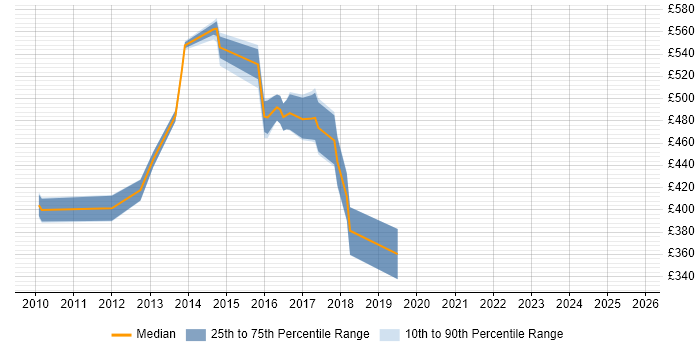 Contractor daily rate distribution trend for Senior Linux Engineer job vacancies in Berkshire