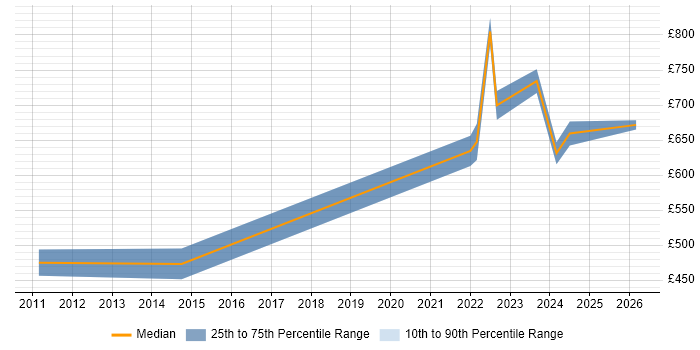 Contractor daily rate distribution trend for Senior Network Architect job vacancies in Berkshire