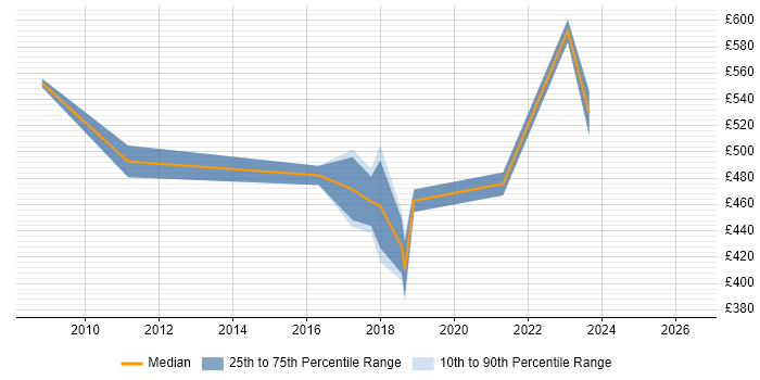 Contractor daily rate distribution trend for Senior Network Consultant job vacancies in Berkshire