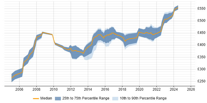 Contractor daily rate distribution trend for Senior Network Engineer job vacancies in Berkshire
