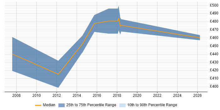 Contractor daily rate distribution trend for Senior Network Security Engineer job vacancies in Berkshire