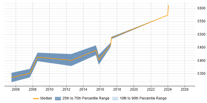 Contractor daily rate distribution trend for Senior Network Support job vacancies in Berkshire