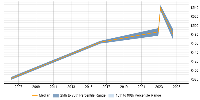Contractor daily rate distribution trend for Senior Oracle Analyst job vacancies in Berkshire Contractor daily rate distribution trend for Senior Oracle Analyst job vacancies in Berkshire