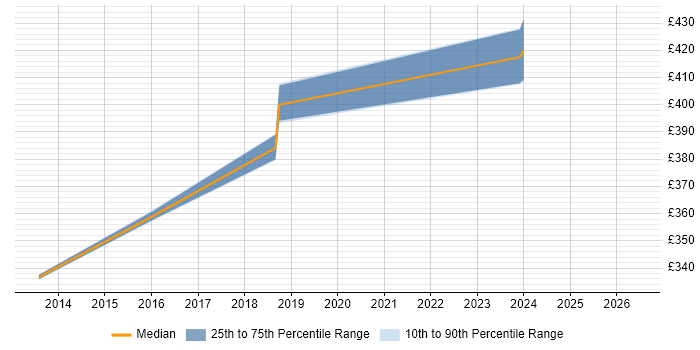 Contractor daily rate distribution trend for Senior Performance Tester job vacancies in Berkshire