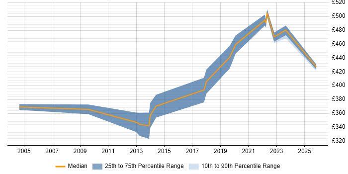 Contractor daily rate distribution trend for Senior PMO Analyst job vacancies in Berkshire