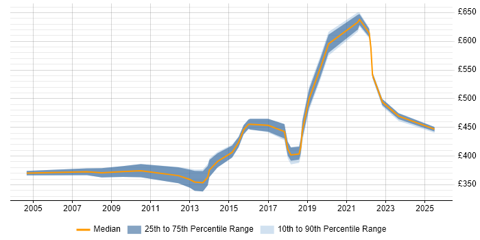 Contractor daily rate distribution trend for Senior PMO job vacancies in Berkshire Contractor daily rate distribution trend for Senior PMO job vacancies in Berkshire
