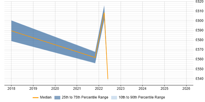 Contractor daily rate distribution trend for Senior Product Owner job vacancies in Berkshire