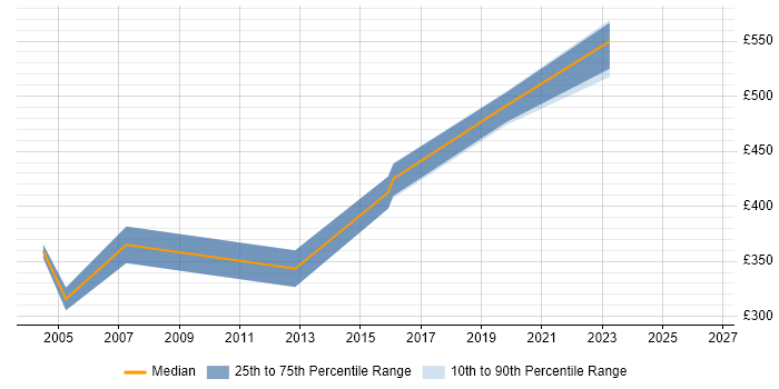 Contractor daily rate distribution trend for Senior Programme Planner job vacancies in Berkshire