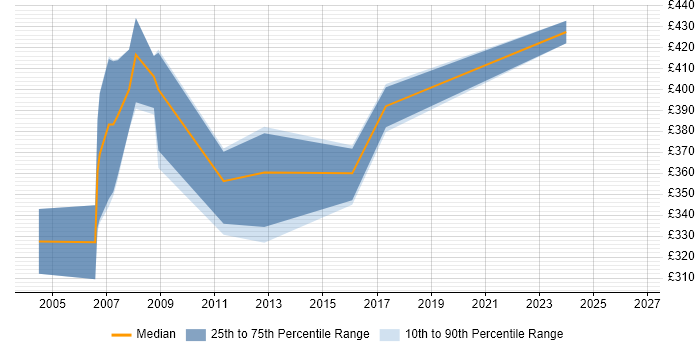 Contractor daily rate distribution trend for Senior Project Planner job vacancies in Berkshire