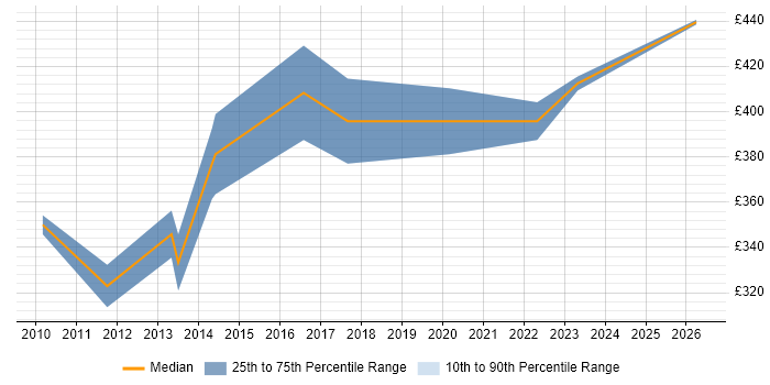 Contractor daily rate distribution trend for Senior QA Engineer job vacancies in Berkshire