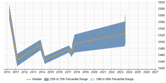 Contractor daily rate distribution trend for Senior Salesforce Developer job vacancies in Berkshire