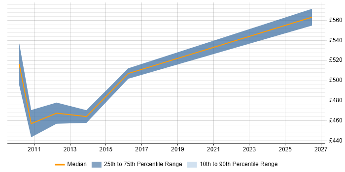 Contractor daily rate distribution trend for Senior SAP CO Consultant job vacancies in Berkshire