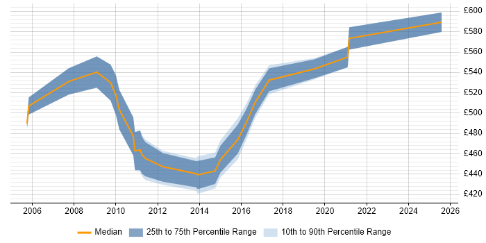 Contractor daily rate distribution trend for Senior SAP Consultant job vacancies in Berkshire Contractor daily rate distribution trend for Senior SAP Consultant job vacancies in Berkshire