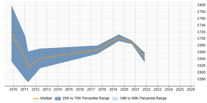 Contractor daily rate distribution trend for Senior SAP Project Manager job vacancies in Berkshire Contractor daily rate distribution trend for Senior SAP Project Manager job vacancies in Berkshire