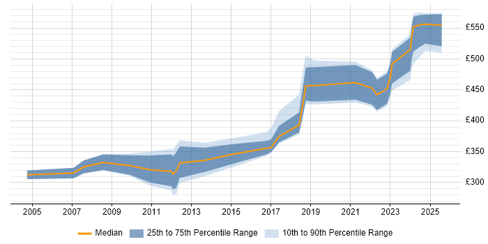Contractor daily rate distribution trend for Senior Software Engineer job vacancies in Berkshire Contractor daily rate distribution trend for Senior Software Engineer job vacancies in Berkshire