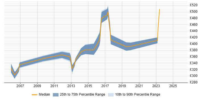 Contractor daily rate distribution trend for Senior Systems Engineer job vacancies in Berkshire