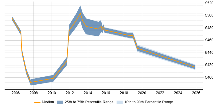Contractor daily rate distribution trend for Senior Technical Consultant job vacancies in Berkshire