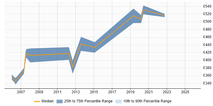 Contractor daily rate distribution trend for Senior Test Manager job vacancies in Berkshire