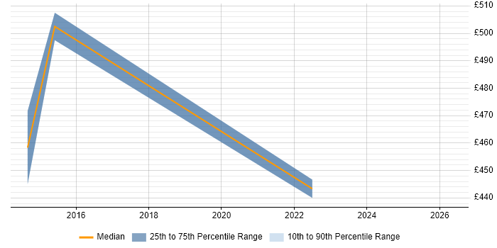 Contractor daily rate distribution trend for Senior Transformation Analyst job vacancies in Berkshire