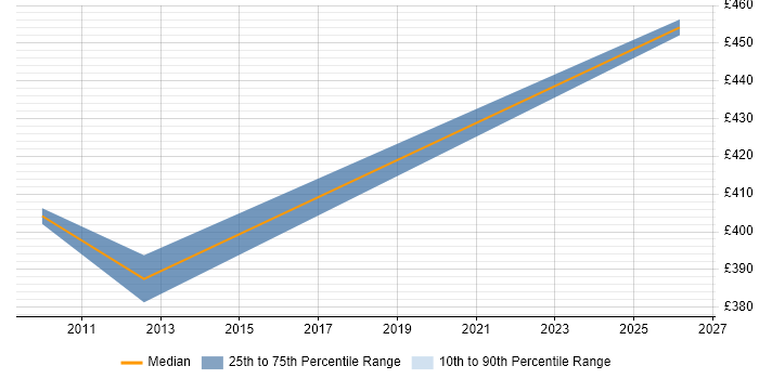 Contractor daily rate distribution trend for Senior UAT Analyst job vacancies in Berkshire