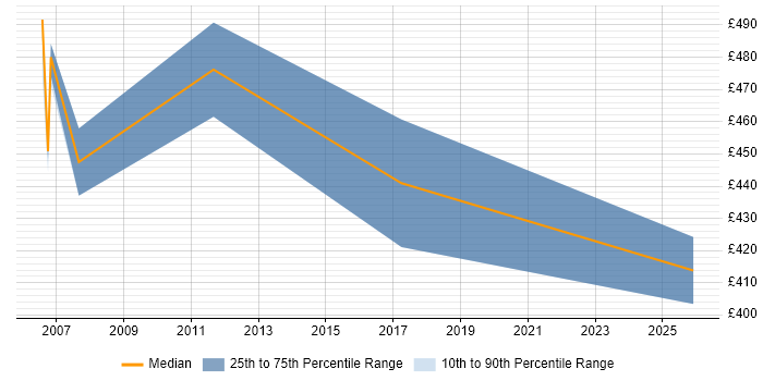 Contractor daily rate distribution trend for Senior Unix Technical Specialist job vacancies in Berkshire