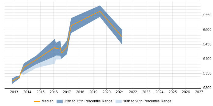 Contractor daily rate distribution trend for Senior VMware Engineer job vacancies in Berkshire