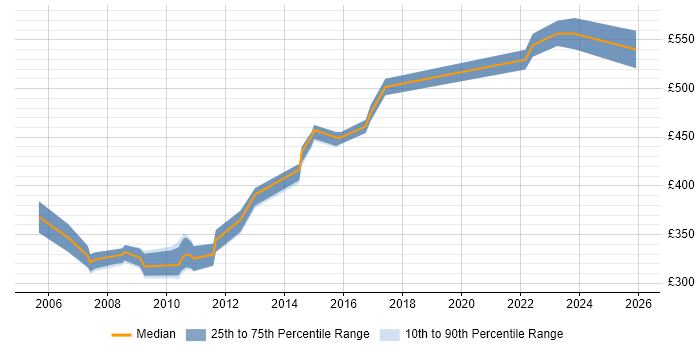 Contractor daily rate distribution trend for jobs in Berkshire citing Sequence Diagram
