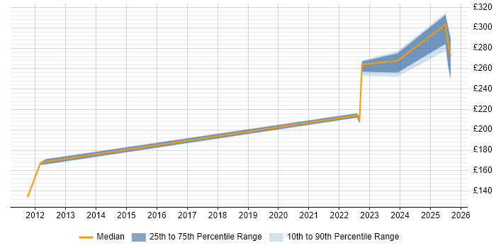 Contractor daily rate distribution trend for jobs in Berkshire citing Server+ Certification