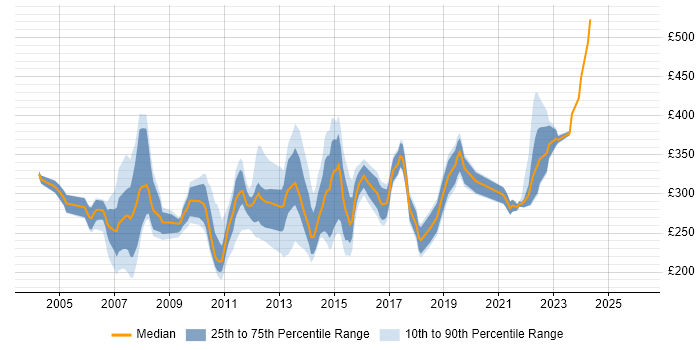 Contractor daily rate distribution trend for Server Engineer job vacancies in Berkshire
