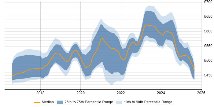 Contractor daily rate distribution trend for jobs in Berkshire citing Serverless