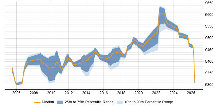 Contractor daily rate distribution trend for jobs in Berkshire citing Service Catalogue