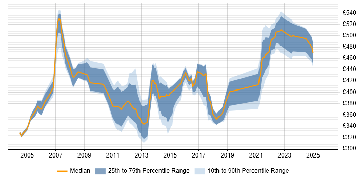 Contractor daily rate distribution trend for Service Delivery Manager job vacancies in Berkshire
