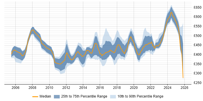 Contractor daily rate distribution trend for jobs in Berkshire citing Service Design