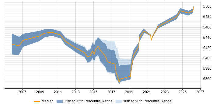 Contractor daily rate distribution trend for Service Designer job vacancies in Berkshire