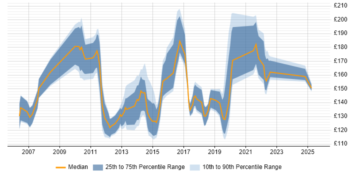 Contractor daily rate distribution trend for Service Desk Analyst job vacancies in Berkshire Contractor daily rate distribution trend for Service Desk Analyst job vacancies in Berkshire