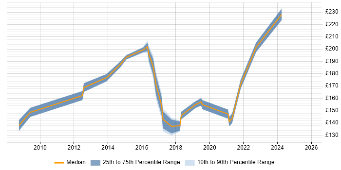 Contractor daily rate distribution trend for Service Desk Engineer job vacancies in Berkshire