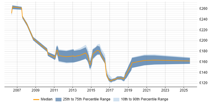 Contractor daily rate distribution trend for Service Desk Support job vacancies in Berkshire