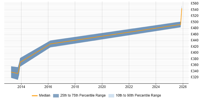 Contractor daily rate distribution trend for Service Implementation Manager job vacancies in Berkshire