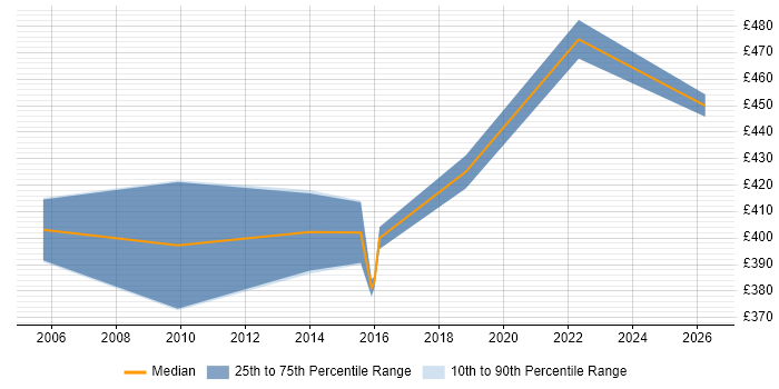 Contractor daily rate distribution trend for jobs in Berkshire citing Service-Level Objective
