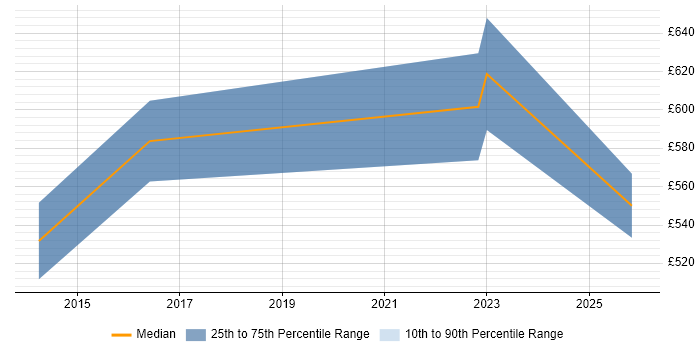 Contractor daily rate distribution trend for Service Management Architect job vacancies in Berkshire