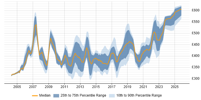 Contractor daily rate distribution trend for Service Manager job vacancies in Berkshire