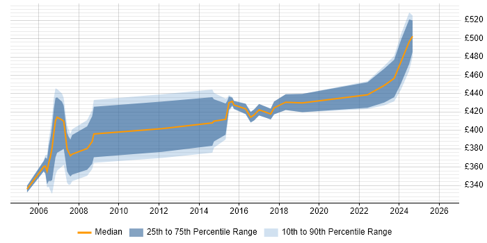 Contractor daily rate distribution trend for jobs in Berkshire citing Service Migration